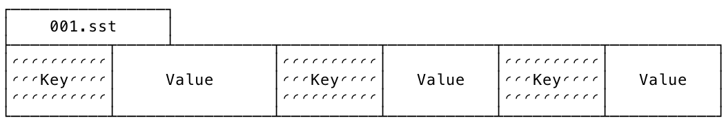 Structure of an SST file